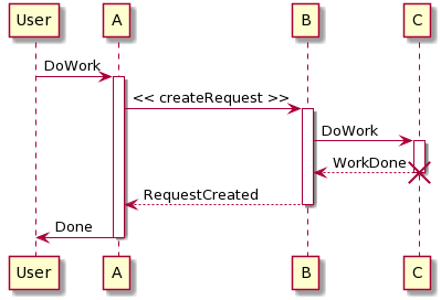 Sequence Diagram  example